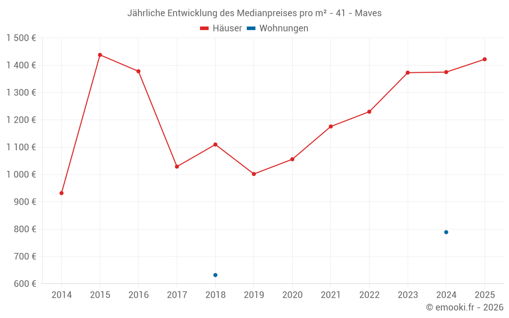Jährliche Entwicklung des Medianpreises pro m² - 41 - Maves