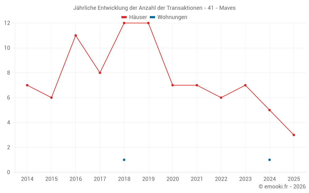Jährliche Entwicklung der Anzahl der Transaktionen - 41 - Maves