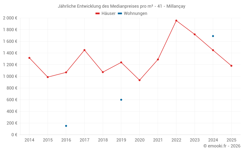 Jährliche Entwicklung des Medianpreises pro m² - 41 - Millançay