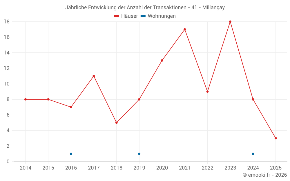 Jährliche Entwicklung der Anzahl der Transaktionen - 41 - Millançay