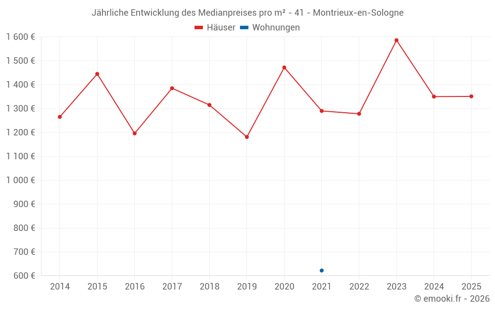 Jährliche Entwicklung des Medianpreises pro m² - 41 - Montrieux-en-Sologne