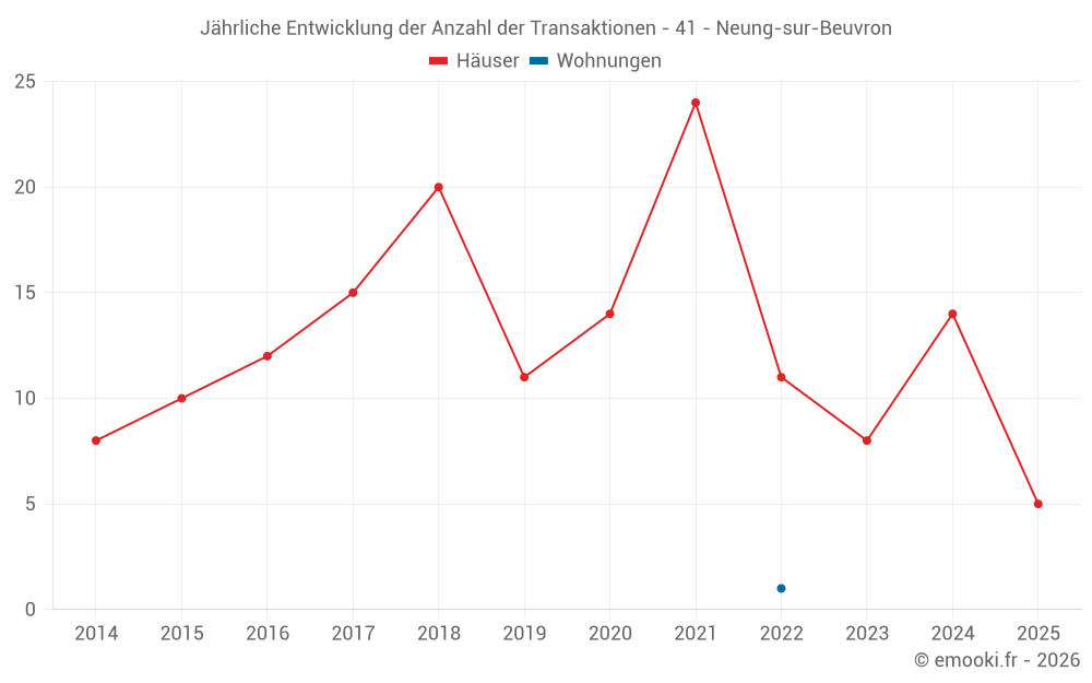 Jährliche Entwicklung der Anzahl der Transaktionen - 41 - Neung-sur-Beuvron