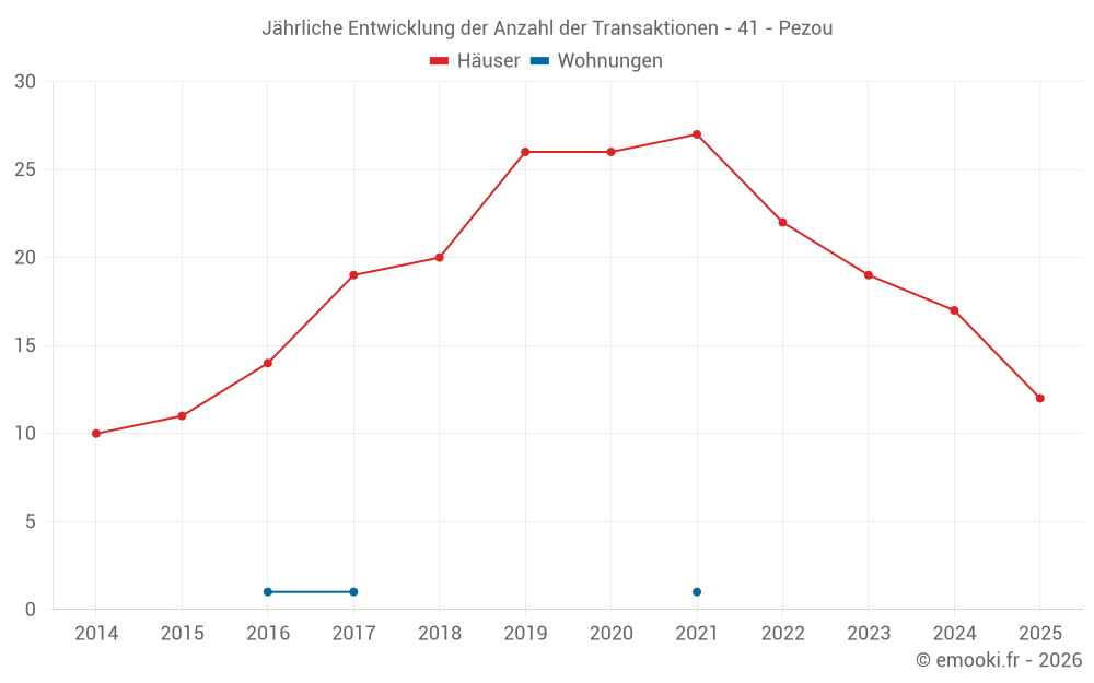 Jährliche Entwicklung der Anzahl der Transaktionen - 41 - Pezou
