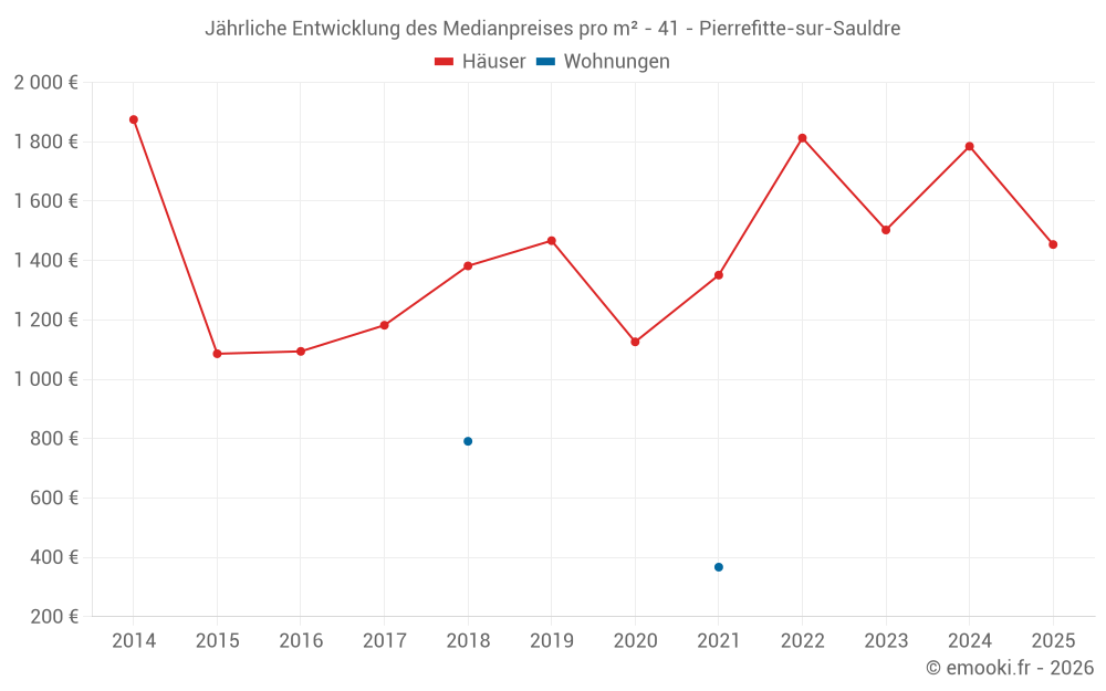 Jährliche Entwicklung des Medianpreises pro m² - 41 - Pierrefitte-sur-Sauldre