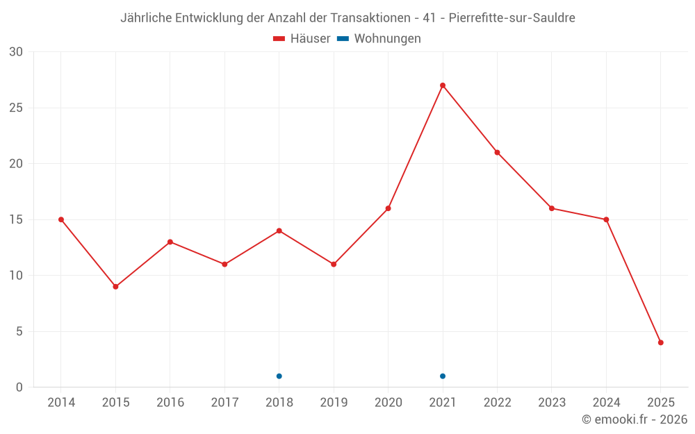 Jährliche Entwicklung der Anzahl der Transaktionen - 41 - Pierrefitte-sur-Sauldre