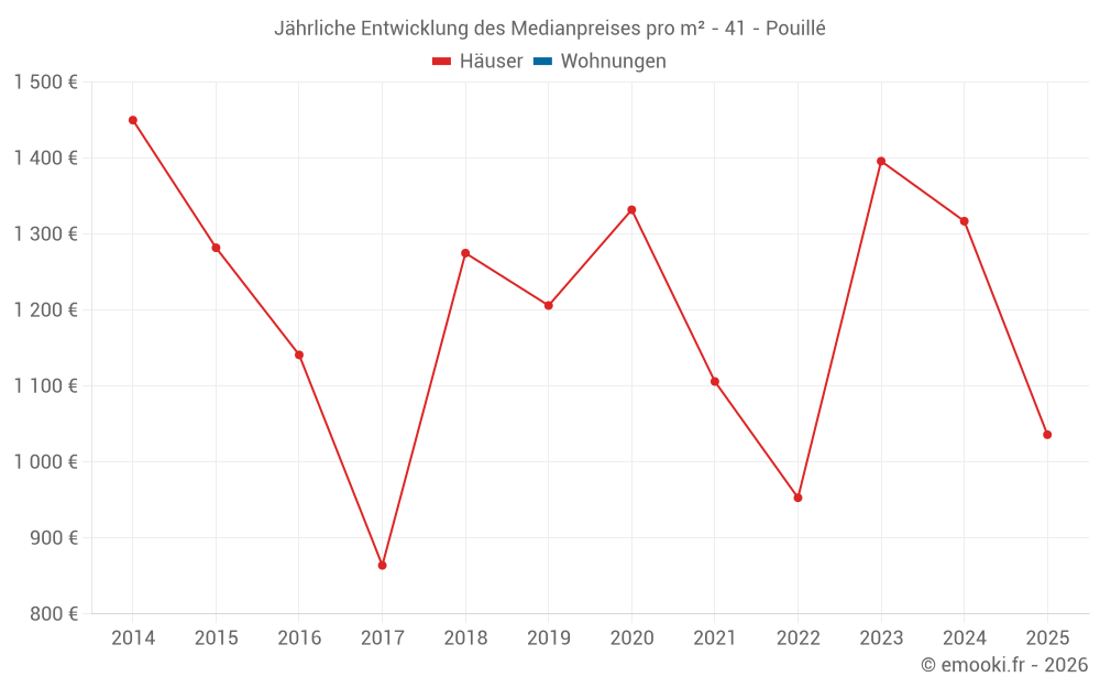 Jährliche Entwicklung des Medianpreises pro m² - 41 - Pouillé