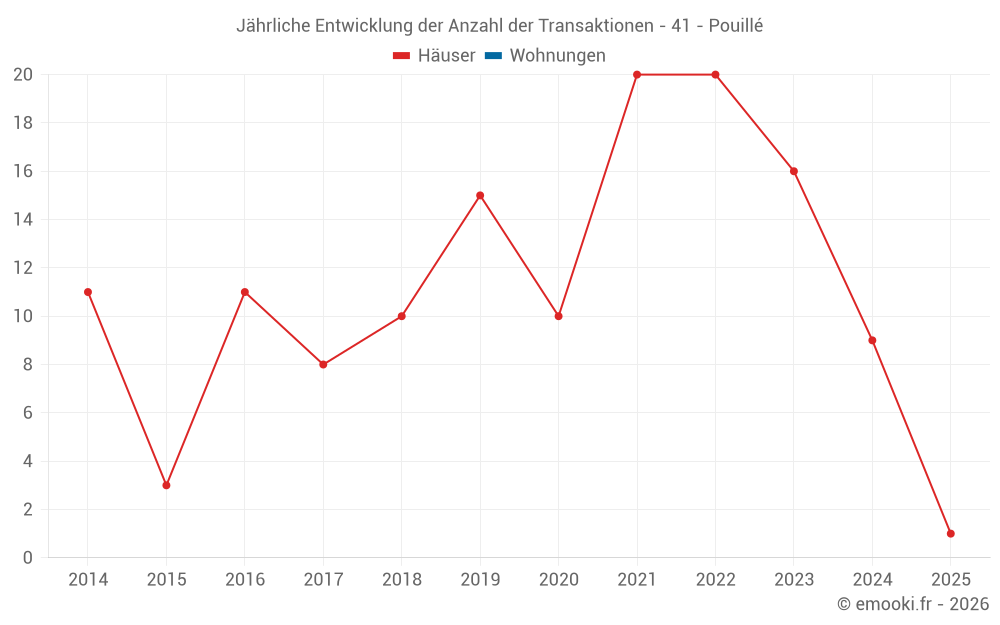 Jährliche Entwicklung der Anzahl der Transaktionen - 41 - Pouillé