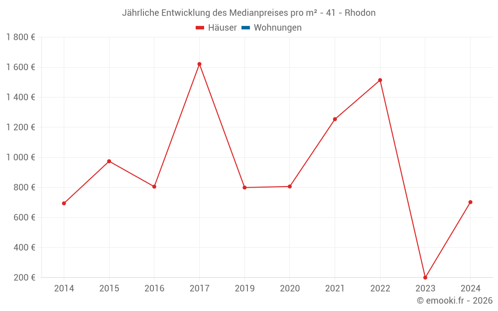 Jährliche Entwicklung des Medianpreises pro m² - 41 - Rhodon