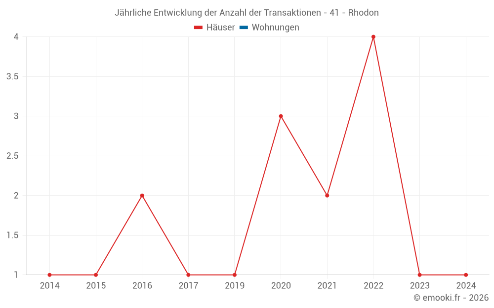 Jährliche Entwicklung der Anzahl der Transaktionen - 41 - Rhodon