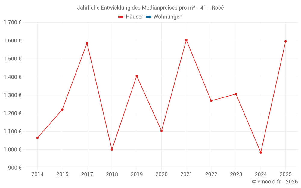 Jährliche Entwicklung des Medianpreises pro m² - 41 - Rocé
