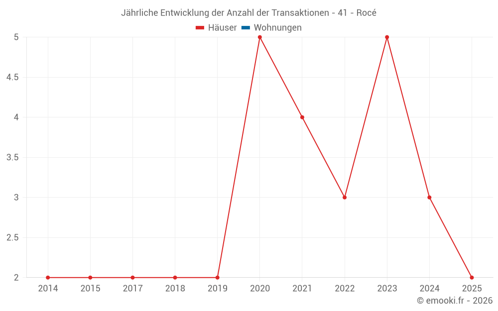 Jährliche Entwicklung der Anzahl der Transaktionen - 41 - Rocé