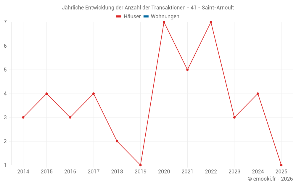 Jährliche Entwicklung der Anzahl der Transaktionen - 41 - Saint-Arnoult