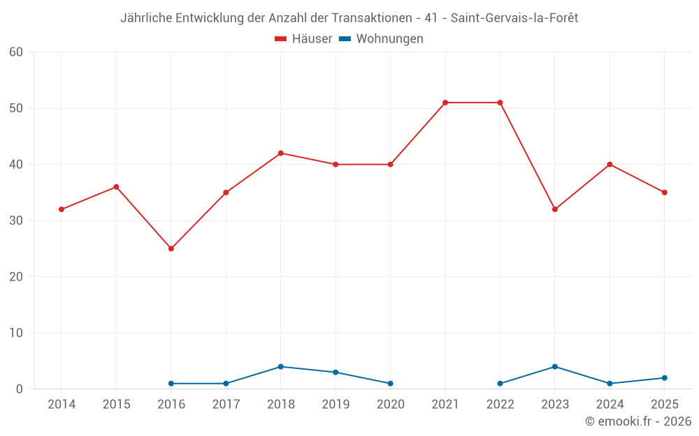 Jährliche Entwicklung der Anzahl der Transaktionen - 41 - Saint-Gervais-la-Forêt