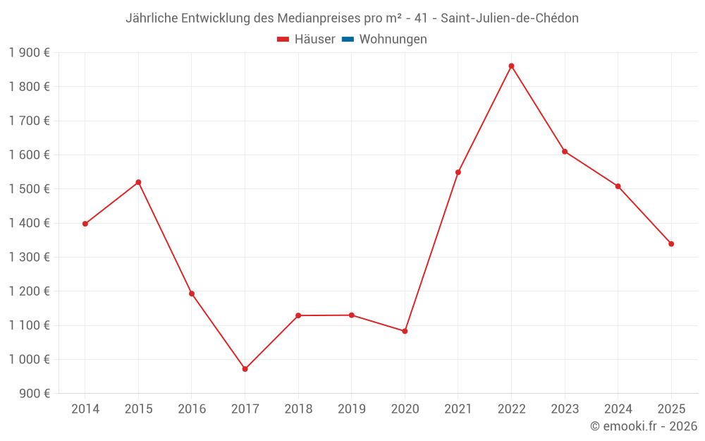 Jährliche Entwicklung des Medianpreises pro m² - 41 - Saint-Julien-de-Chédon