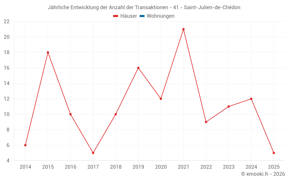 Jährliche Entwicklung der Anzahl der Transaktionen - 41 - Saint-Julien-de-Chédon