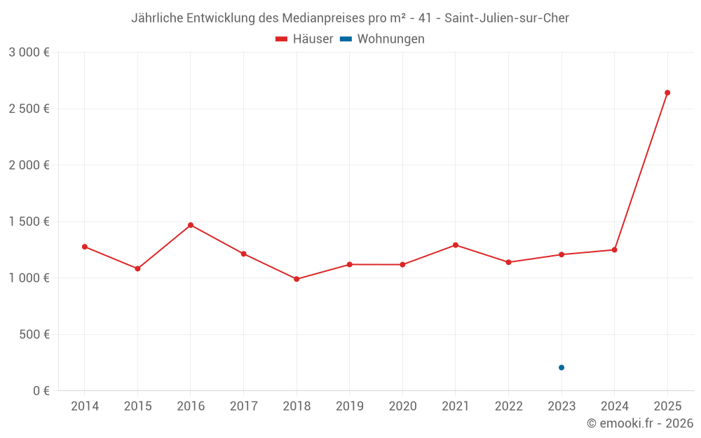 Jährliche Entwicklung des Medianpreises pro m² - 41 - Saint-Julien-sur-Cher