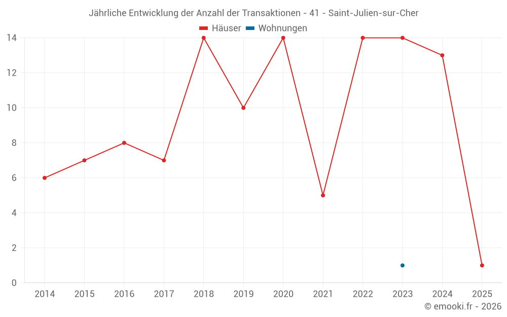 Jährliche Entwicklung der Anzahl der Transaktionen - 41 - Saint-Julien-sur-Cher