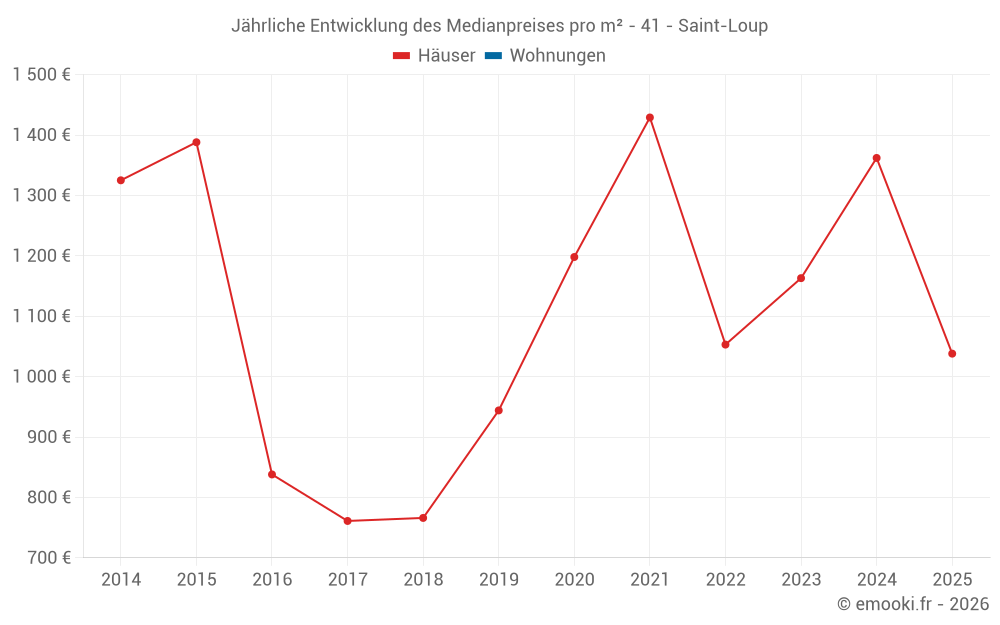 Jährliche Entwicklung des Medianpreises pro m² - 41 - Saint-Loup
