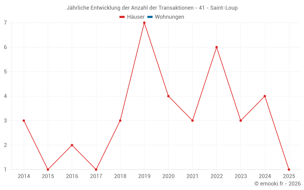 Jährliche Entwicklung der Anzahl der Transaktionen - 41 - Saint-Loup