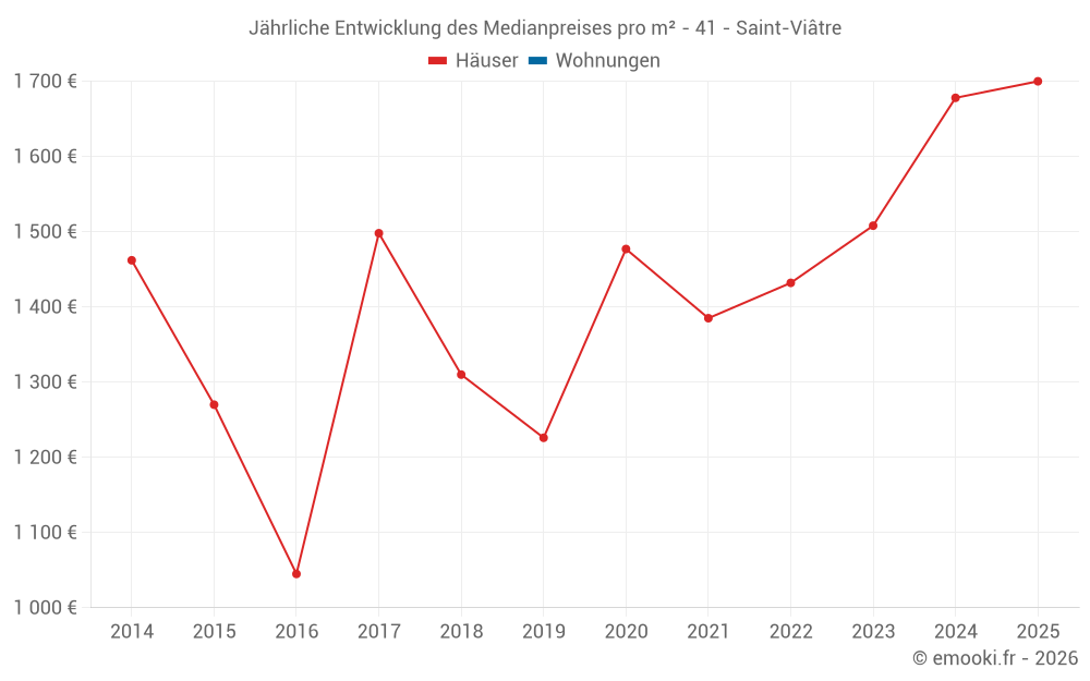Jährliche Entwicklung des Medianpreises pro m² - 41 - Saint-Viâtre