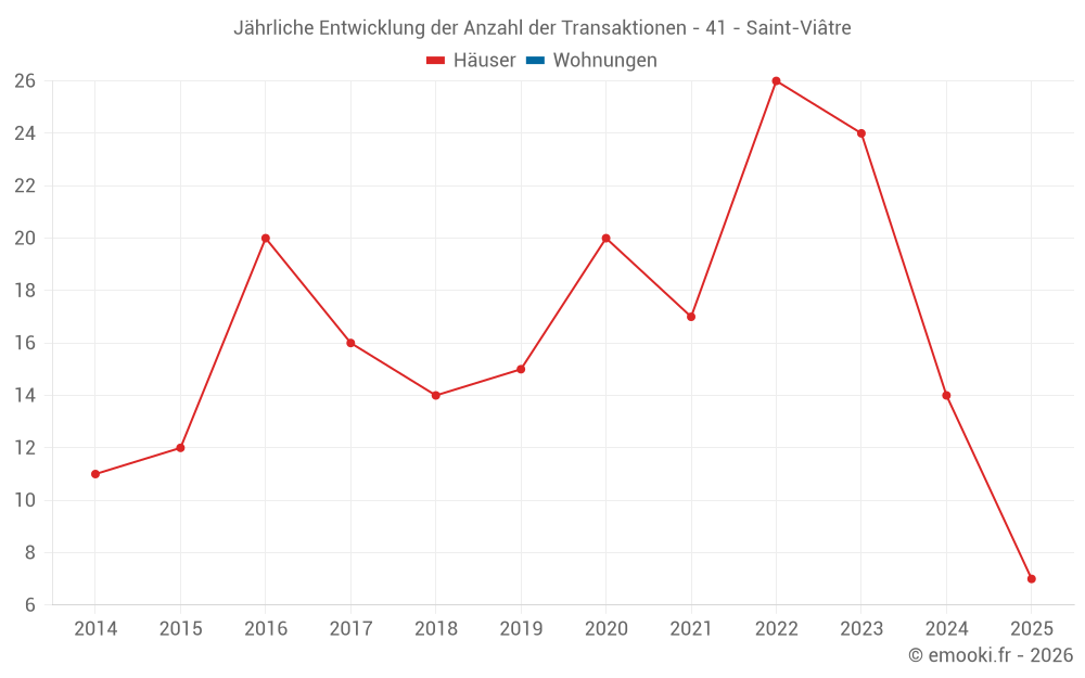 Jährliche Entwicklung der Anzahl der Transaktionen - 41 - Saint-Viâtre