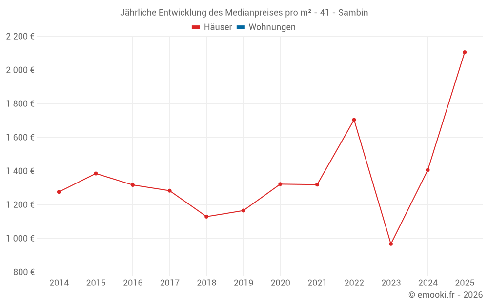 Jährliche Entwicklung des Medianpreises pro m² - 41 - Sambin