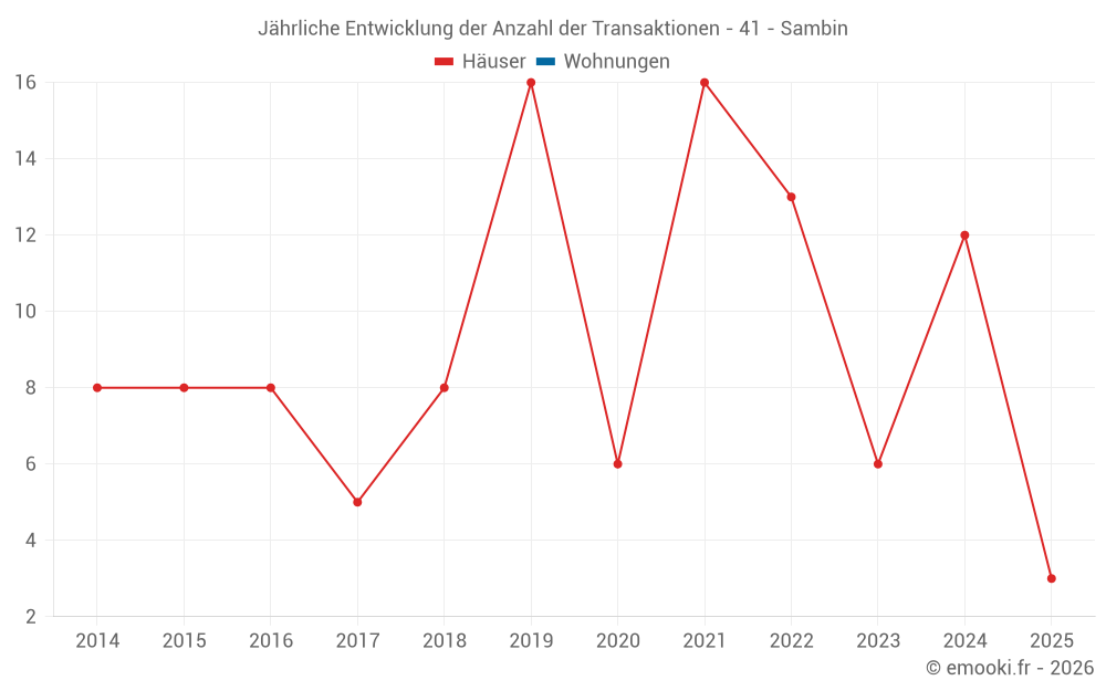 Jährliche Entwicklung der Anzahl der Transaktionen - 41 - Sambin