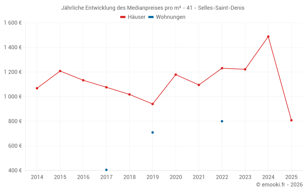 Jährliche Entwicklung des Medianpreises pro m² - 41 - Selles-Saint-Denis