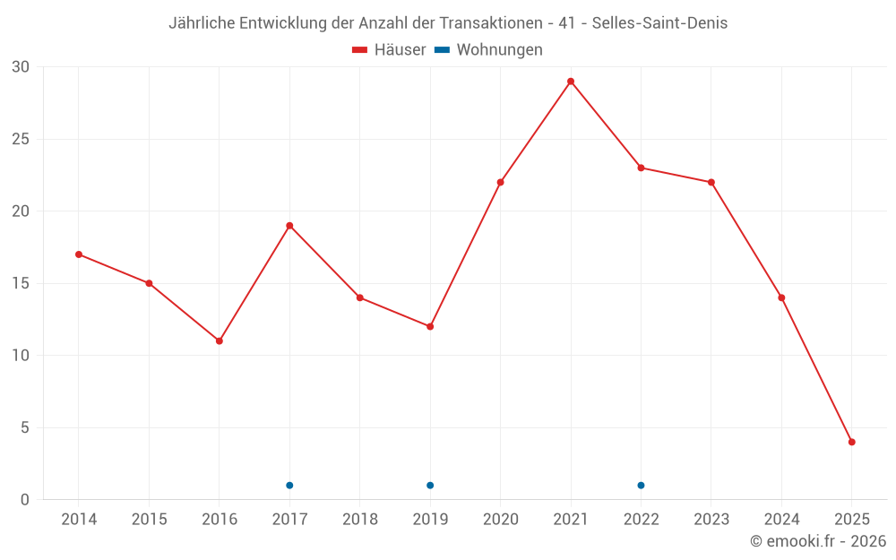 Jährliche Entwicklung der Anzahl der Transaktionen - 41 - Selles-Saint-Denis