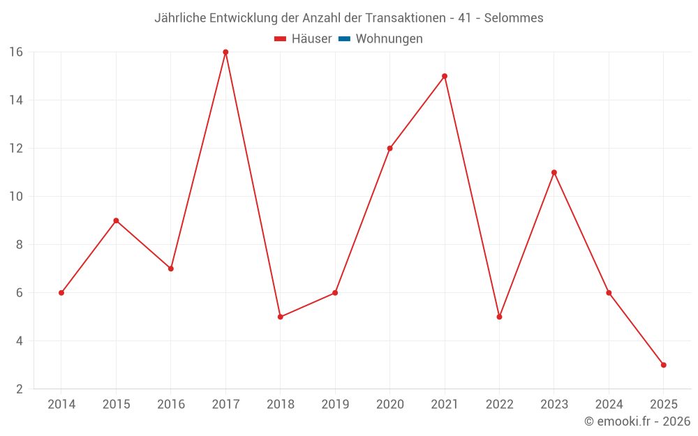 Jährliche Entwicklung der Anzahl der Transaktionen - 41 - Selommes