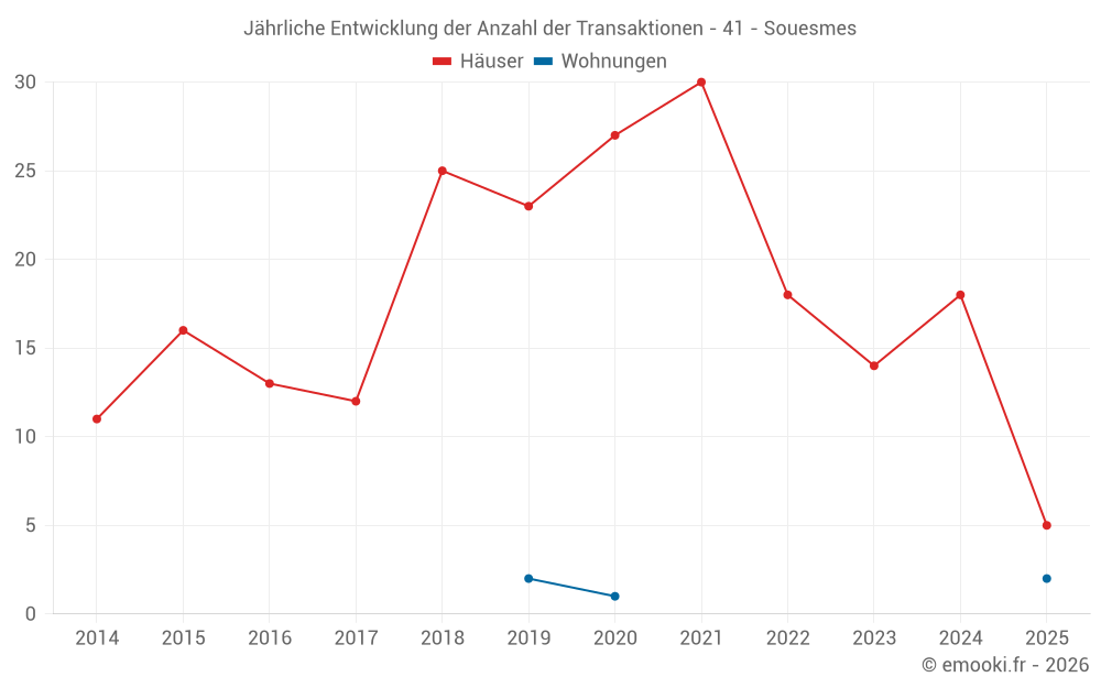 Jährliche Entwicklung der Anzahl der Transaktionen - 41 - Souesmes