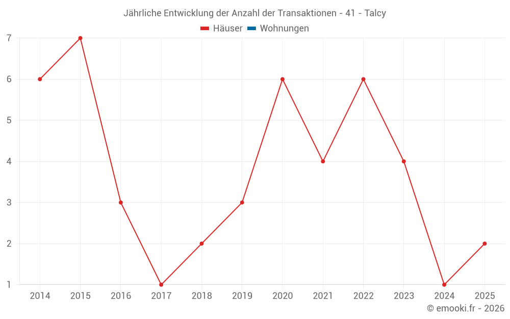 Jährliche Entwicklung der Anzahl der Transaktionen - 41 - Talcy
