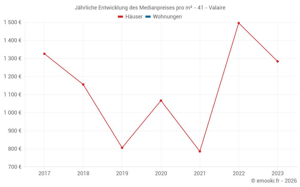 Jährliche Entwicklung des Medianpreises pro m² - 41 - Valaire