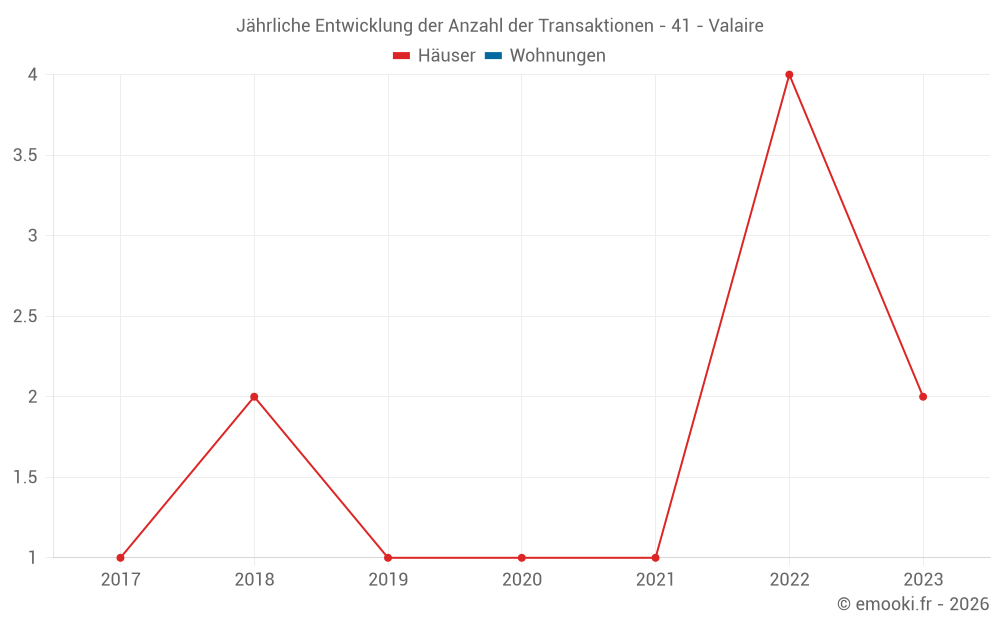 Jährliche Entwicklung der Anzahl der Transaktionen - 41 - Valaire