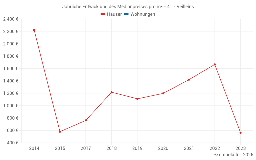 Jährliche Entwicklung des Medianpreises pro m² - 41 - Veilleins