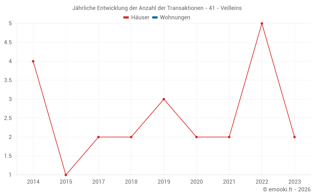 Jährliche Entwicklung der Anzahl der Transaktionen - 41 - Veilleins