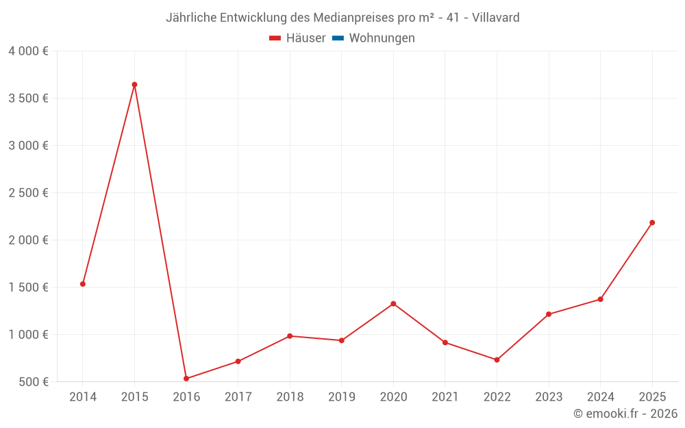 Jährliche Entwicklung des Medianpreises pro m² - 41 - Villavard