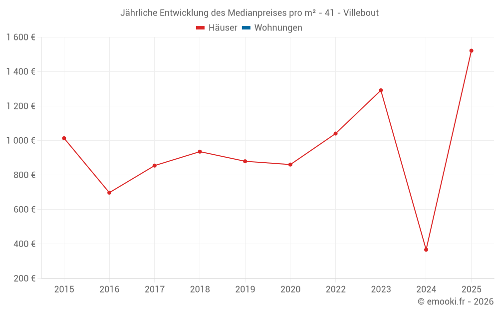 Jährliche Entwicklung des Medianpreises pro m² - 41 - Villebout