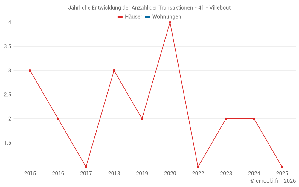Jährliche Entwicklung der Anzahl der Transaktionen - 41 - Villebout