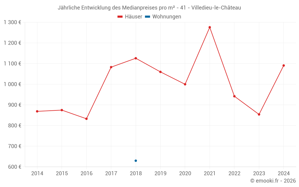 Jährliche Entwicklung des Medianpreises pro m² - 41 - Villedieu-le-Château