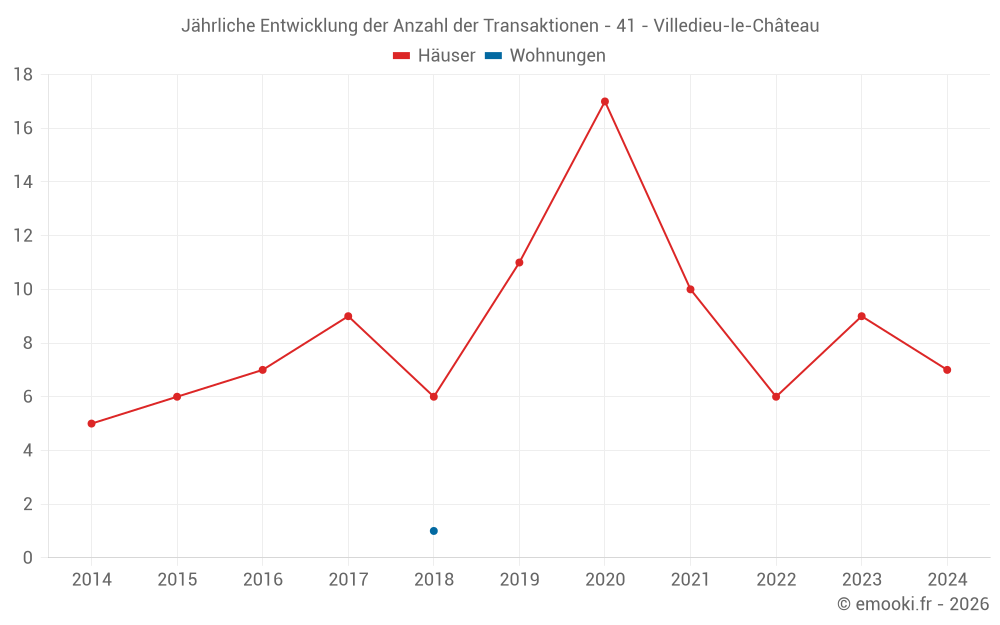 Jährliche Entwicklung der Anzahl der Transaktionen - 41 - Villedieu-le-Château