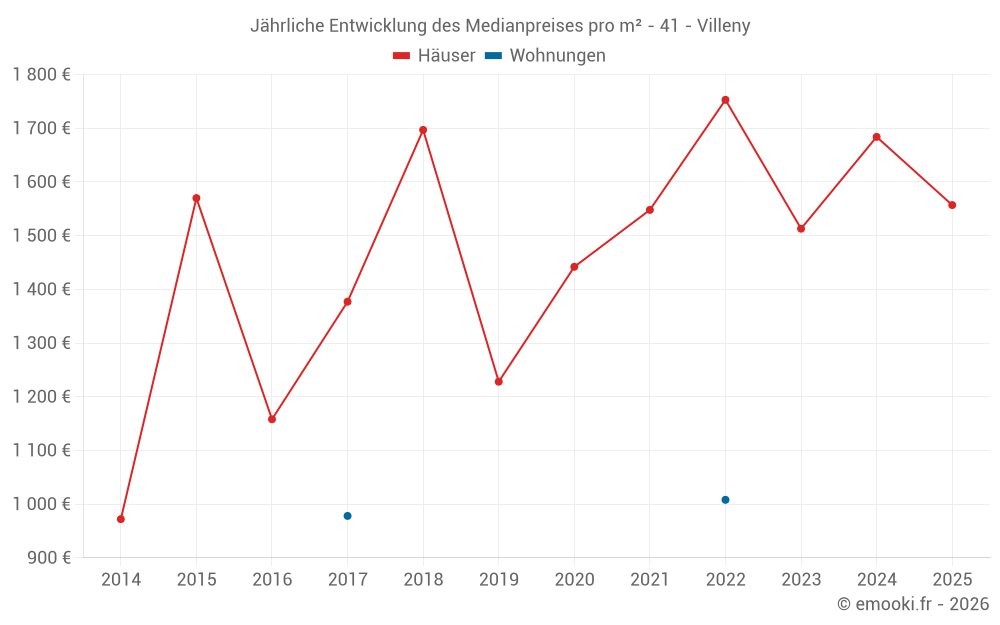 Jährliche Entwicklung des Medianpreises pro m² - 41 - Villeny