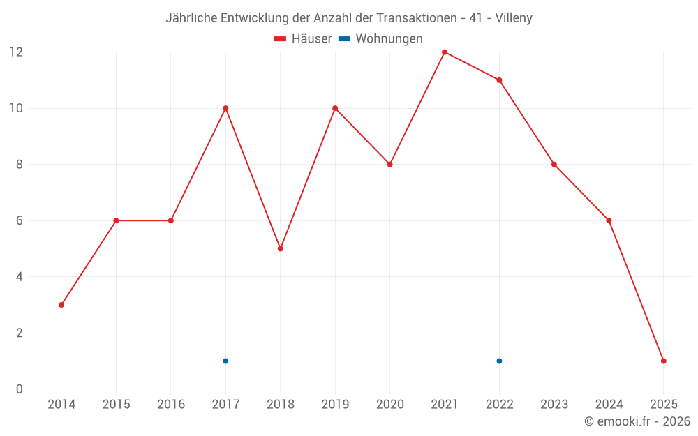 Jährliche Entwicklung der Anzahl der Transaktionen - 41 - Villeny