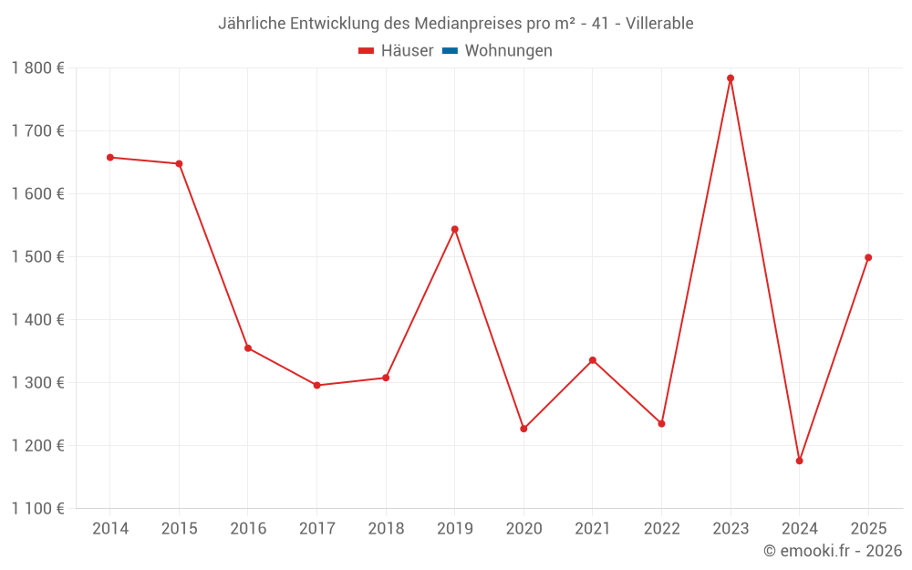 Jährliche Entwicklung des Medianpreises pro m² - 41 - Villerable