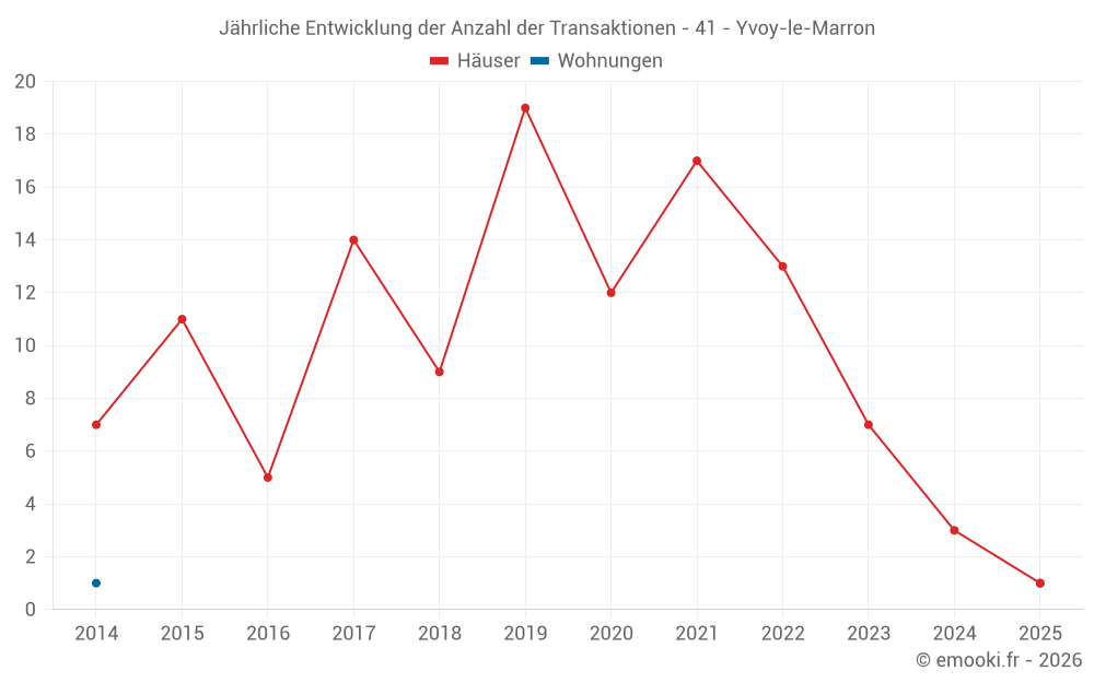 Jährliche Entwicklung der Anzahl der Transaktionen - 41 - Yvoy-le-Marron