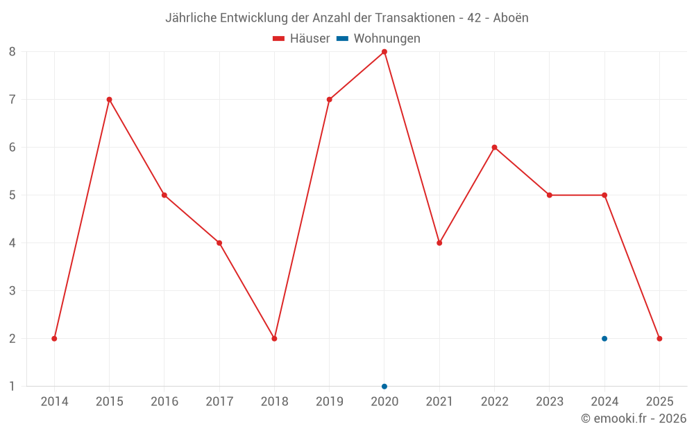 Jährliche Entwicklung der Anzahl der Transaktionen - 42 - Aboën