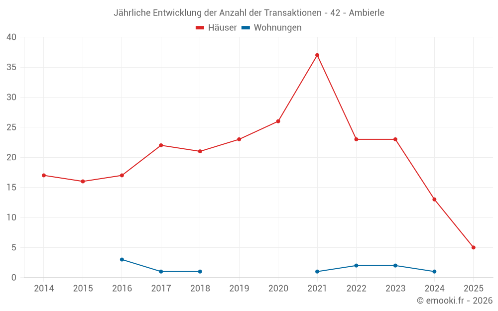 Jährliche Entwicklung der Anzahl der Transaktionen - 42 - Ambierle