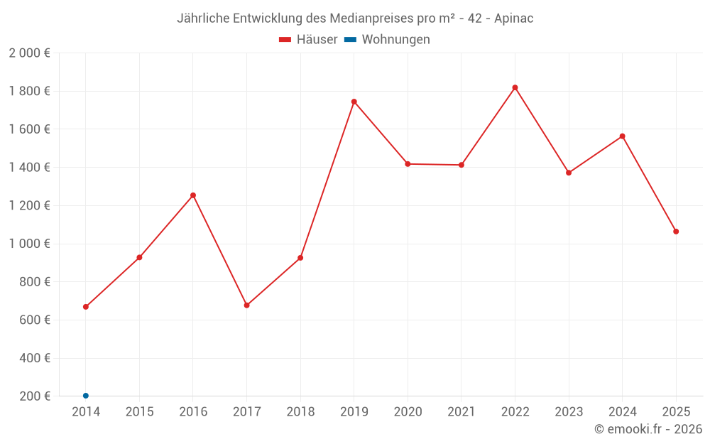 Jährliche Entwicklung des Medianpreises pro m² - 42 - Apinac