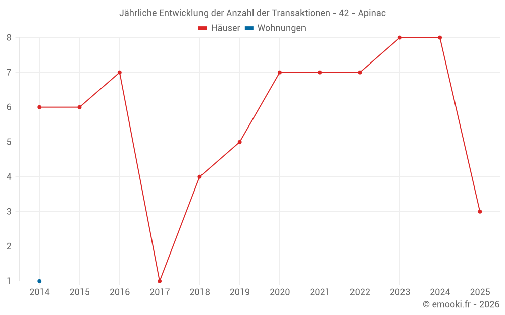 Jährliche Entwicklung der Anzahl der Transaktionen - 42 - Apinac