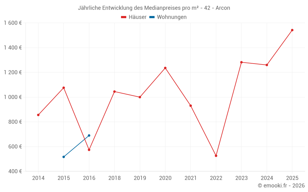 Jährliche Entwicklung des Medianpreises pro m² - 42 - Arcon